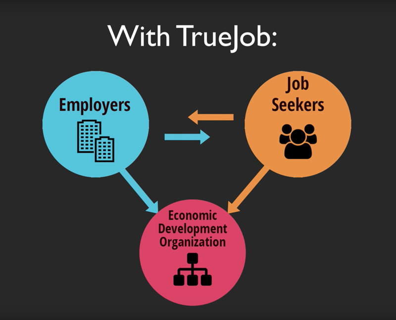 TrueJob triangle