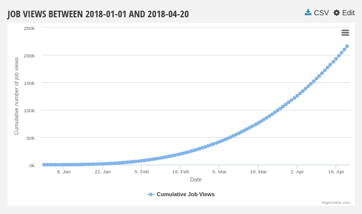 TrueJob's analytics dashboard provides data and graphs like this one so you can watch as your audience grows